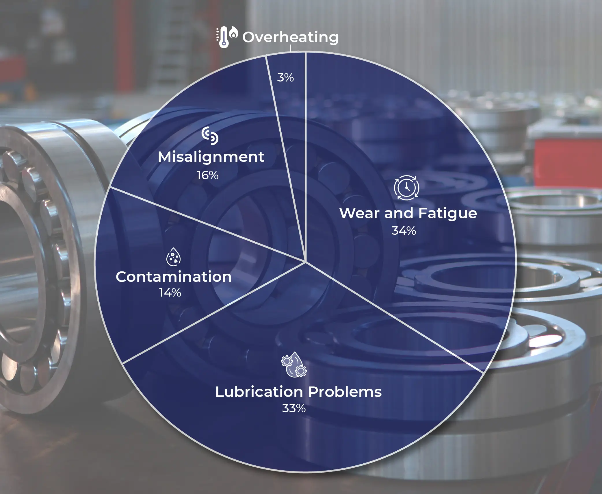 Common Bearing Causes